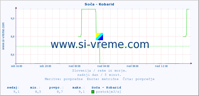 POVPREČJE :: Soča - Kobarid :: temperatura | pretok | višina :: zadnji dan / 5 minut.