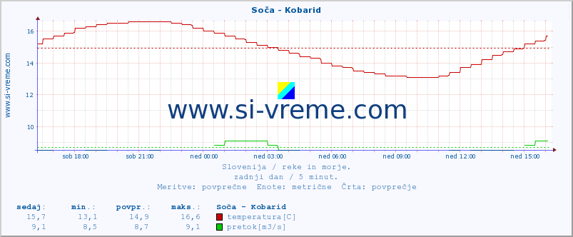 POVPREČJE :: Soča - Kobarid :: temperatura | pretok | višina :: zadnji dan / 5 minut.