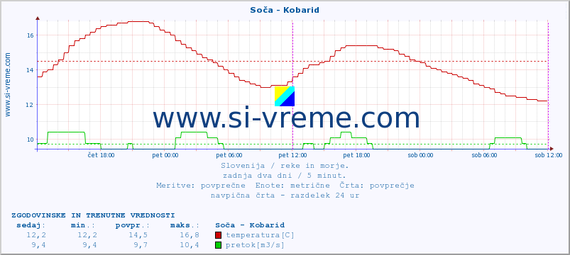 POVPREČJE :: Soča - Kobarid :: temperatura | pretok | višina :: zadnja dva dni / 5 minut.