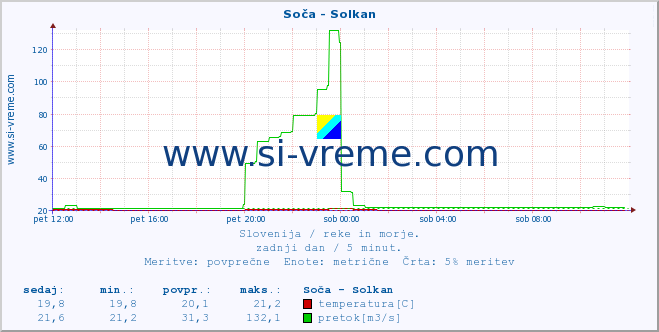 POVPREČJE :: Soča - Solkan :: temperatura | pretok | višina :: zadnji dan / 5 minut.