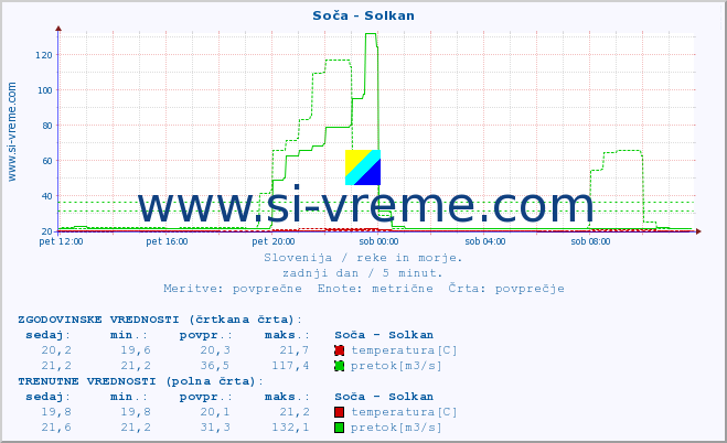 POVPREČJE :: Soča - Solkan :: temperatura | pretok | višina :: zadnji dan / 5 minut.