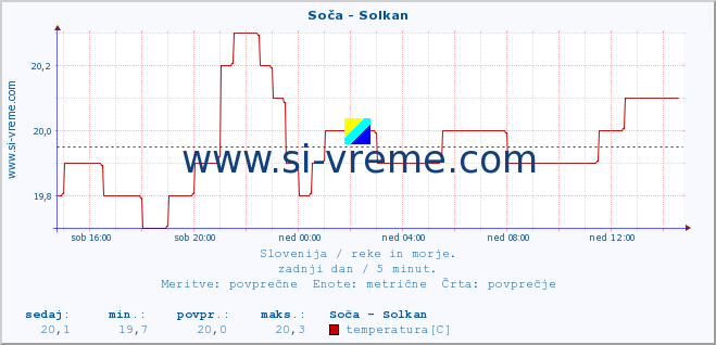 POVPREČJE :: Soča - Solkan :: temperatura | pretok | višina :: zadnji dan / 5 minut.