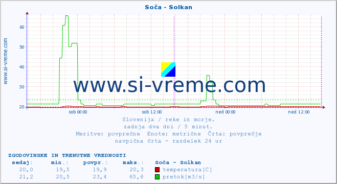 POVPREČJE :: Soča - Solkan :: temperatura | pretok | višina :: zadnja dva dni / 5 minut.