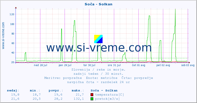 POVPREČJE :: Soča - Solkan :: temperatura | pretok | višina :: zadnji teden / 30 minut.