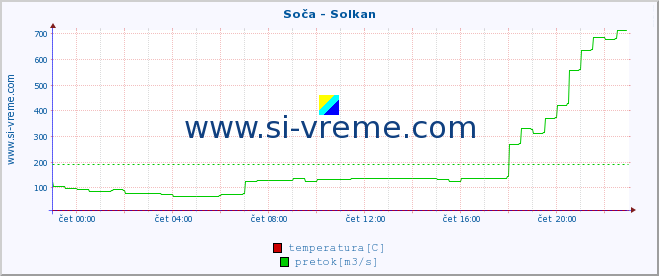 POVPREČJE :: Soča - Solkan :: temperatura | pretok | višina :: zadnji dan / 5 minut.