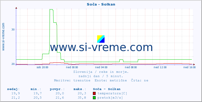 POVPREČJE :: Soča - Solkan :: temperatura | pretok | višina :: zadnji dan / 5 minut.