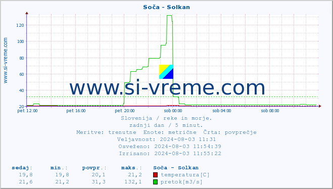 POVPREČJE :: Soča - Solkan :: temperatura | pretok | višina :: zadnji dan / 5 minut.