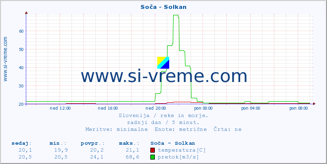 POVPREČJE :: Soča - Solkan :: temperatura | pretok | višina :: zadnji dan / 5 minut.