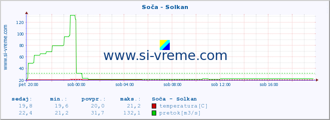 POVPREČJE :: Soča - Solkan :: temperatura | pretok | višina :: zadnji dan / 5 minut.