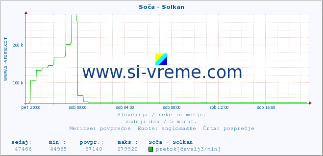 POVPREČJE :: Soča - Solkan :: temperatura | pretok | višina :: zadnji dan / 5 minut.