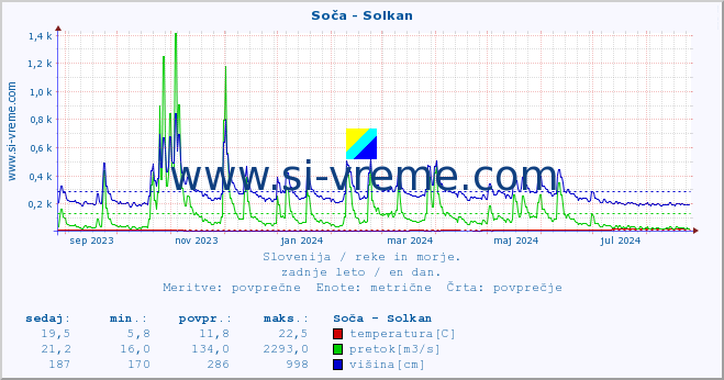 POVPREČJE :: Soča - Solkan :: temperatura | pretok | višina :: zadnje leto / en dan.