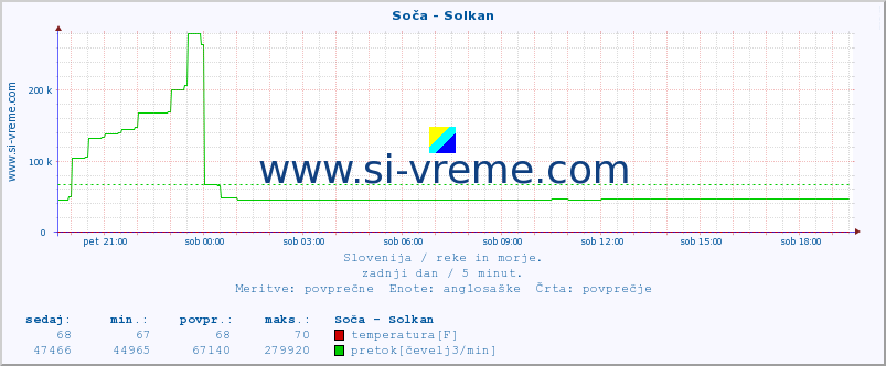 POVPREČJE :: Soča - Solkan :: temperatura | pretok | višina :: zadnji dan / 5 minut.