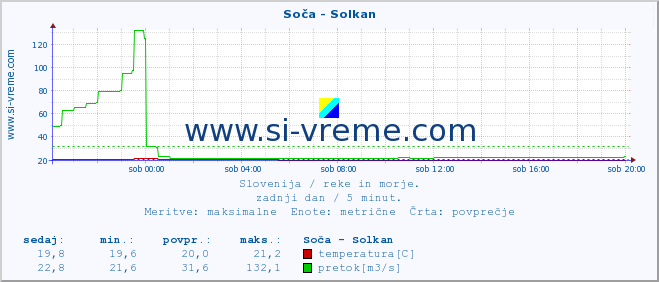 POVPREČJE :: Soča - Solkan :: temperatura | pretok | višina :: zadnji dan / 5 minut.