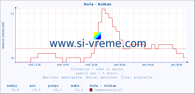 POVPREČJE :: Soča - Solkan :: temperatura | pretok | višina :: zadnji dan / 5 minut.