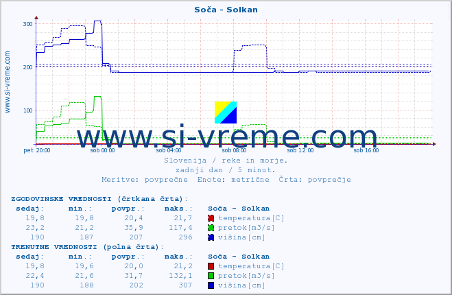 POVPREČJE :: Soča - Solkan :: temperatura | pretok | višina :: zadnji dan / 5 minut.