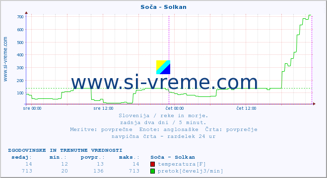 POVPREČJE :: Soča - Solkan :: temperatura | pretok | višina :: zadnja dva dni / 5 minut.