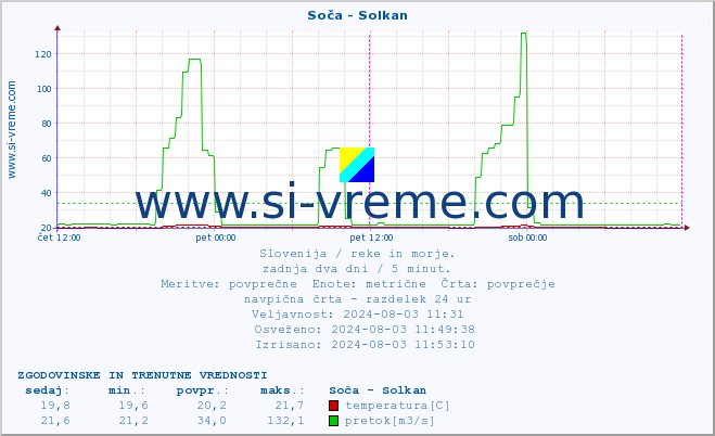 POVPREČJE :: Soča - Solkan :: temperatura | pretok | višina :: zadnja dva dni / 5 minut.