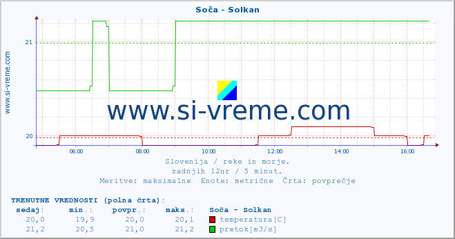 POVPREČJE :: Soča - Solkan :: temperatura | pretok | višina :: zadnji dan / 5 minut.