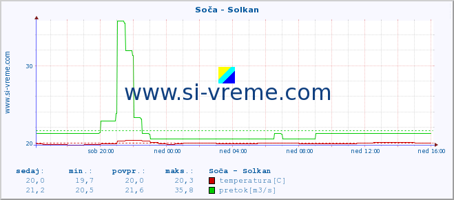 POVPREČJE :: Soča - Solkan :: temperatura | pretok | višina :: zadnji dan / 5 minut.