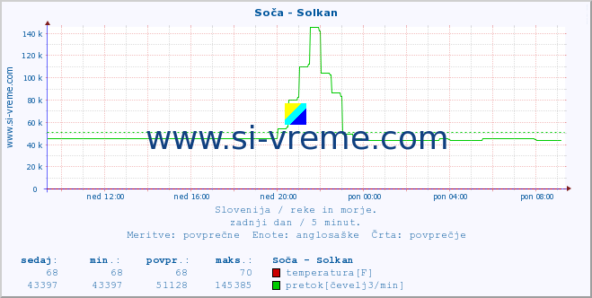 POVPREČJE :: Soča - Solkan :: temperatura | pretok | višina :: zadnji dan / 5 minut.