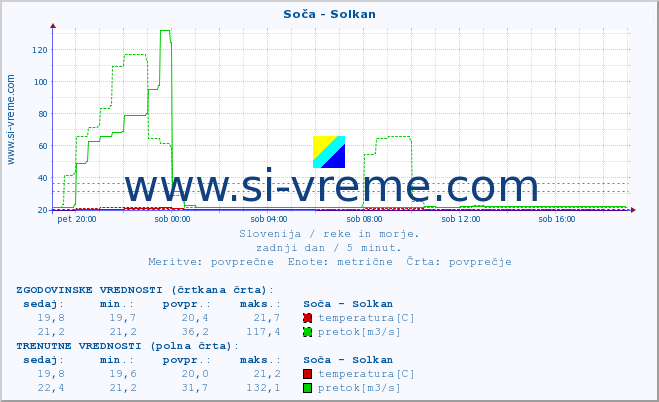 POVPREČJE :: Soča - Solkan :: temperatura | pretok | višina :: zadnji dan / 5 minut.