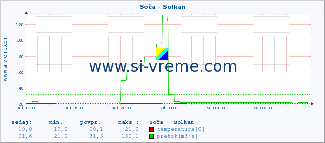 POVPREČJE :: Soča - Solkan :: temperatura | pretok | višina :: zadnji dan / 5 minut.