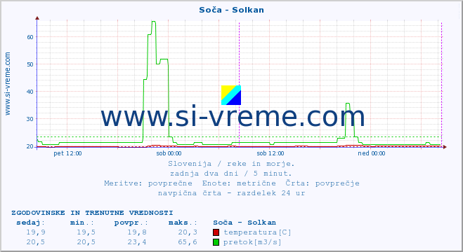 POVPREČJE :: Soča - Solkan :: temperatura | pretok | višina :: zadnja dva dni / 5 minut.