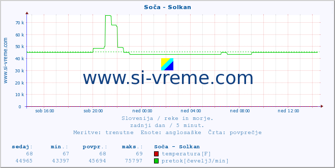 POVPREČJE :: Soča - Solkan :: temperatura | pretok | višina :: zadnji dan / 5 minut.