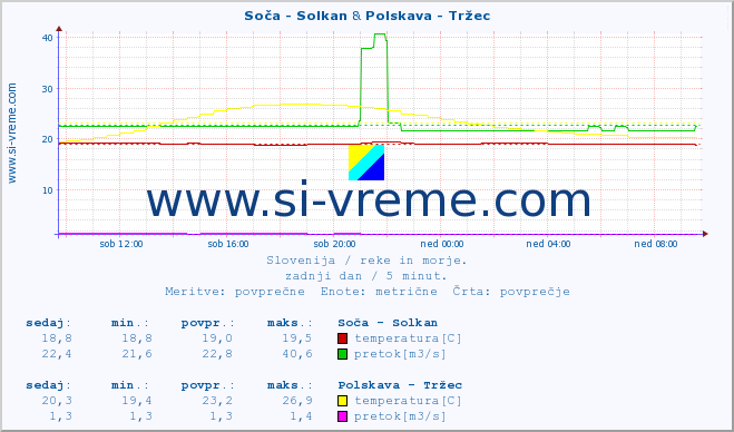 POVPREČJE :: Soča - Solkan & Polskava - Tržec :: temperatura | pretok | višina :: zadnji dan / 5 minut.