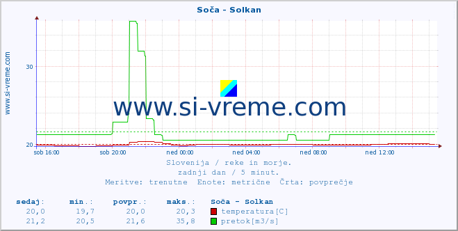 POVPREČJE :: Soča - Solkan :: temperatura | pretok | višina :: zadnji dan / 5 minut.