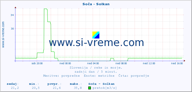 POVPREČJE :: Soča - Solkan :: temperatura | pretok | višina :: zadnji dan / 5 minut.