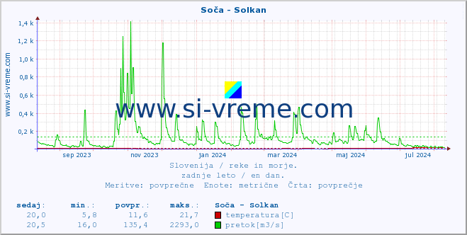 POVPREČJE :: Soča - Solkan :: temperatura | pretok | višina :: zadnje leto / en dan.