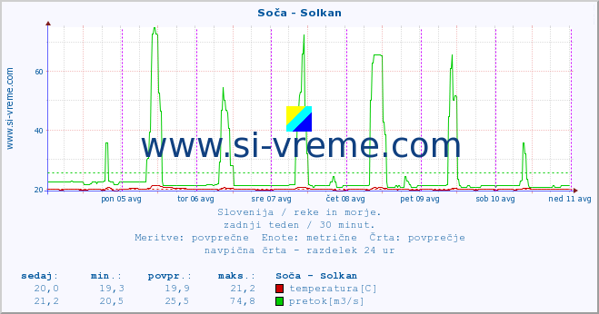 POVPREČJE :: Soča - Solkan :: temperatura | pretok | višina :: zadnji teden / 30 minut.