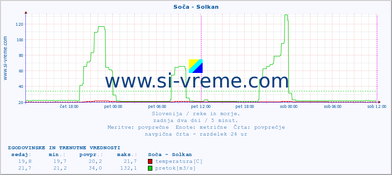 POVPREČJE :: Soča - Solkan :: temperatura | pretok | višina :: zadnja dva dni / 5 minut.