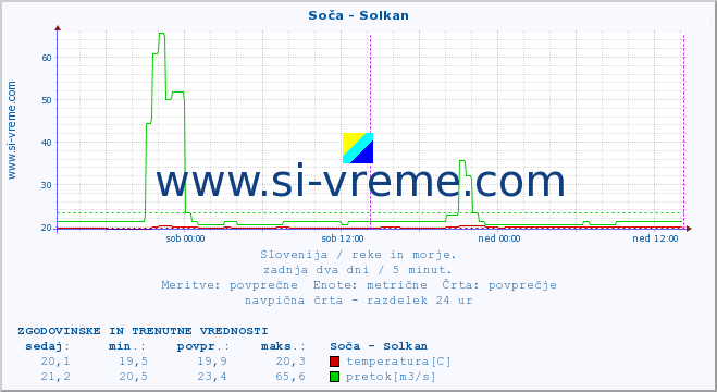 POVPREČJE :: Soča - Solkan :: temperatura | pretok | višina :: zadnja dva dni / 5 minut.