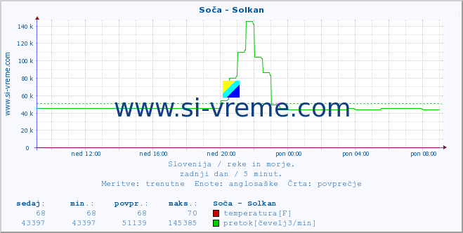 POVPREČJE :: Soča - Solkan :: temperatura | pretok | višina :: zadnji dan / 5 minut.