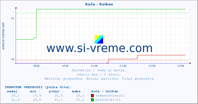 POVPREČJE :: Soča - Solkan :: temperatura | pretok | višina :: zadnji dan / 5 minut.