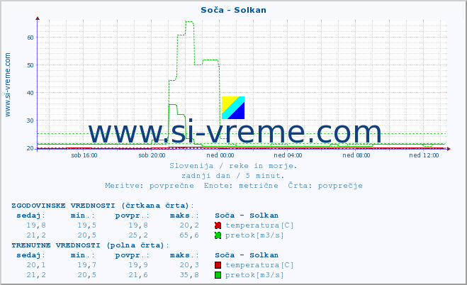 POVPREČJE :: Soča - Solkan :: temperatura | pretok | višina :: zadnji dan / 5 minut.