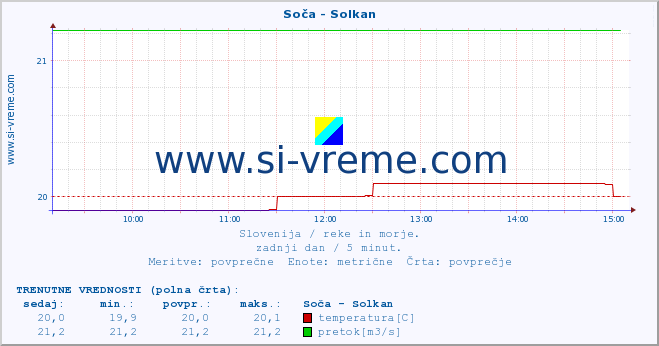 POVPREČJE :: Soča - Solkan :: temperatura | pretok | višina :: zadnji dan / 5 minut.