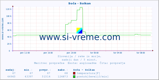 POVPREČJE :: Soča - Solkan :: temperatura | pretok | višina :: zadnji dan / 5 minut.