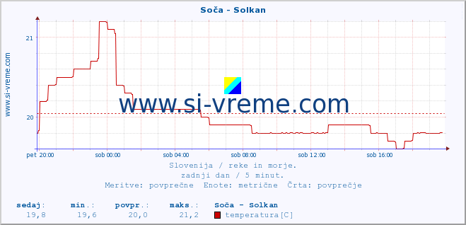 POVPREČJE :: Soča - Solkan :: temperatura | pretok | višina :: zadnji dan / 5 minut.