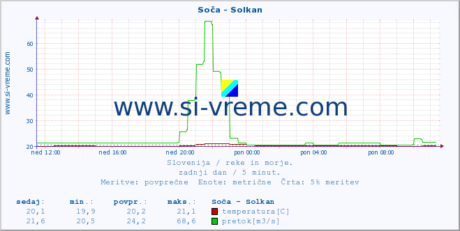 POVPREČJE :: Soča - Solkan :: temperatura | pretok | višina :: zadnji dan / 5 minut.