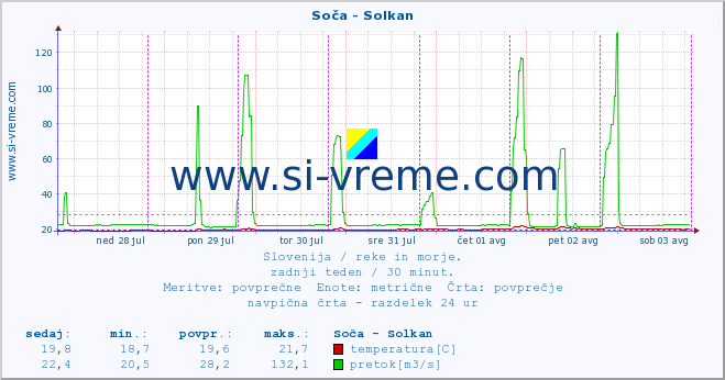 POVPREČJE :: Soča - Solkan :: temperatura | pretok | višina :: zadnji teden / 30 minut.