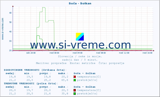 POVPREČJE :: Soča - Solkan :: temperatura | pretok | višina :: zadnji dan / 5 minut.