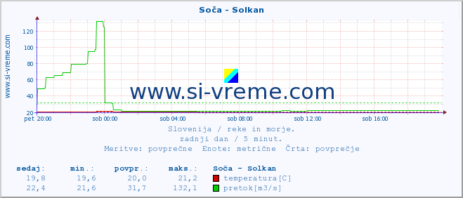 POVPREČJE :: Soča - Solkan :: temperatura | pretok | višina :: zadnji dan / 5 minut.