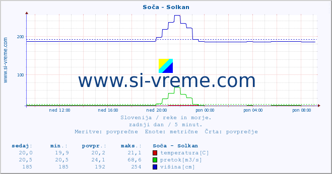 POVPREČJE :: Soča - Solkan :: temperatura | pretok | višina :: zadnji dan / 5 minut.