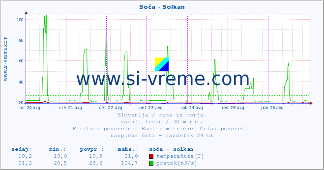 POVPREČJE :: Soča - Solkan :: temperatura | pretok | višina :: zadnji teden / 30 minut.