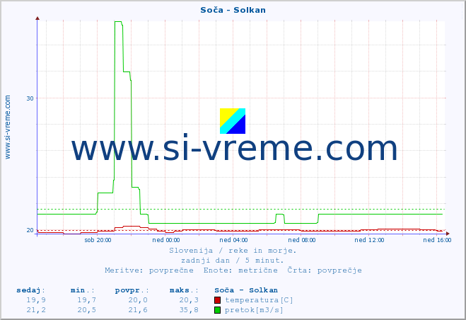POVPREČJE :: Soča - Solkan :: temperatura | pretok | višina :: zadnji dan / 5 minut.