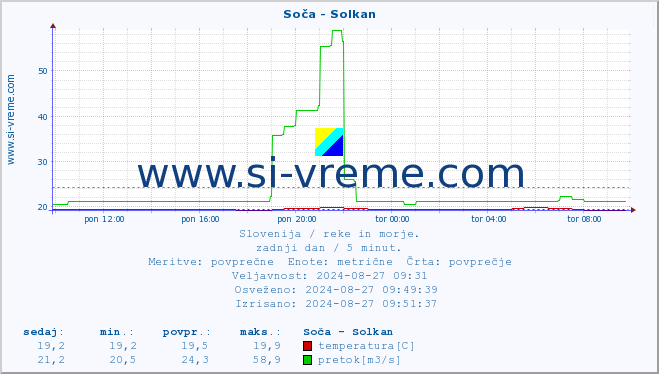 POVPREČJE :: Soča - Solkan :: temperatura | pretok | višina :: zadnji dan / 5 minut.