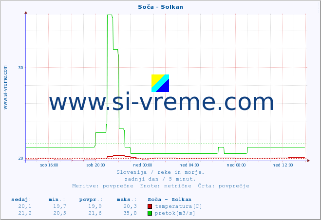 POVPREČJE :: Soča - Solkan :: temperatura | pretok | višina :: zadnji dan / 5 minut.